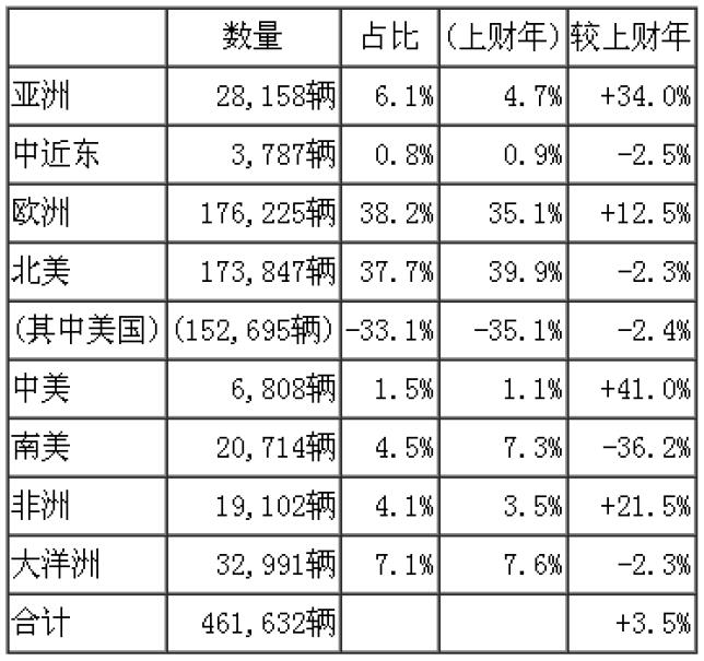 日本2014财年机动车出口实绩-3.jpg