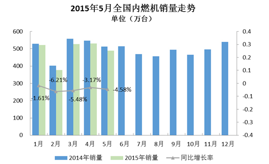 2015年5月内燃机行业市场综述-1.jpg