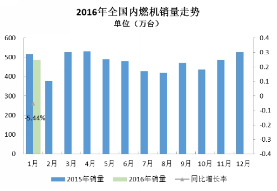 2016年1月内燃机行业市场综述.jpg