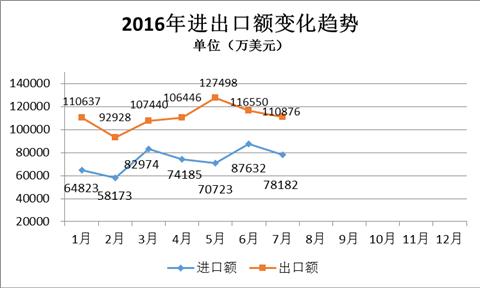 2016年1-7月内燃机进出口综述.jpg