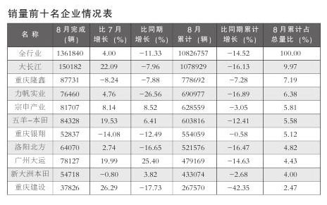 前8个月摩托车产销突破1000万辆-1.jpg