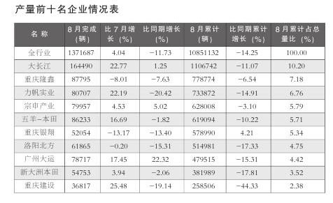 前8个月摩托车产销突破1000万辆-2.jpg